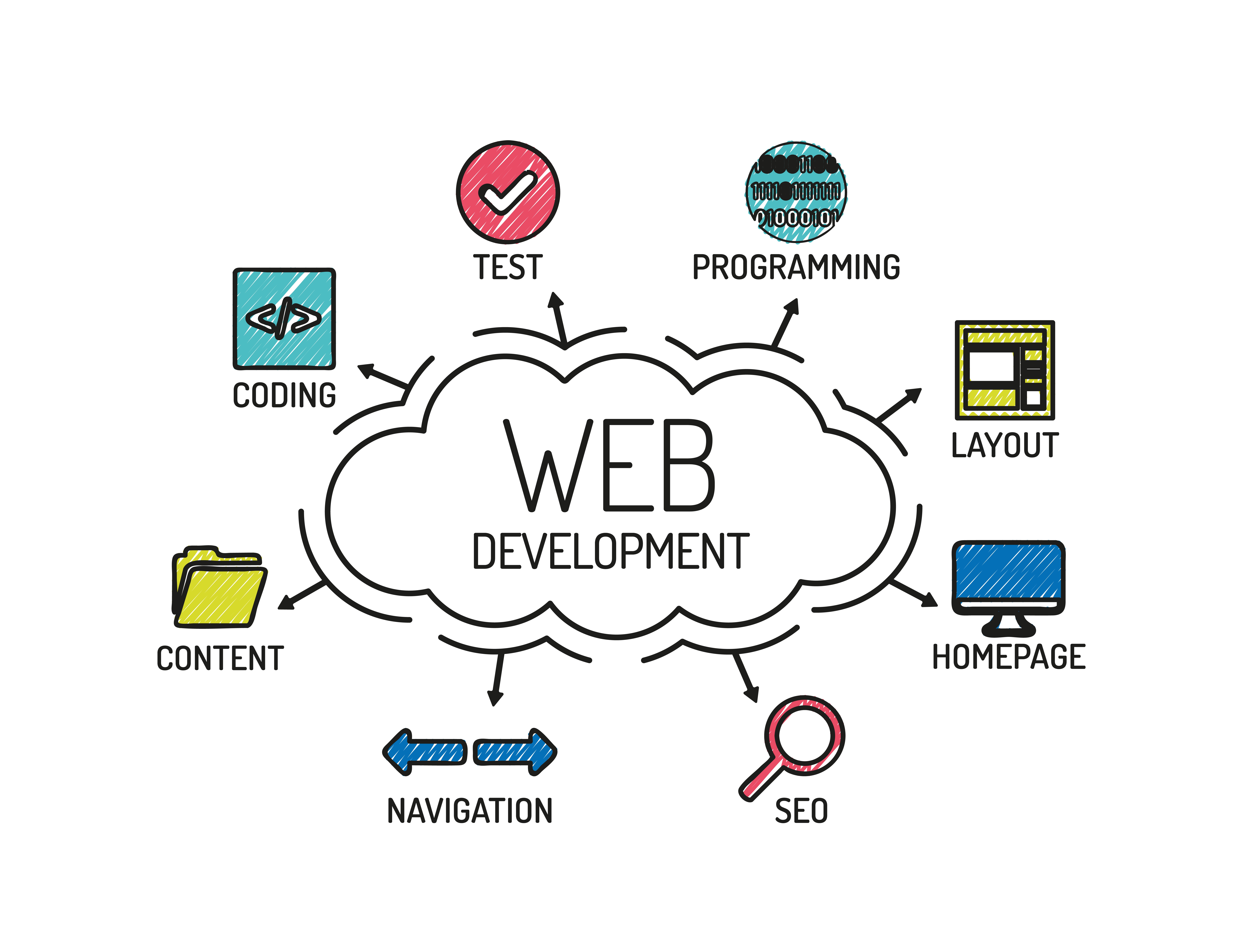Modern Web Development